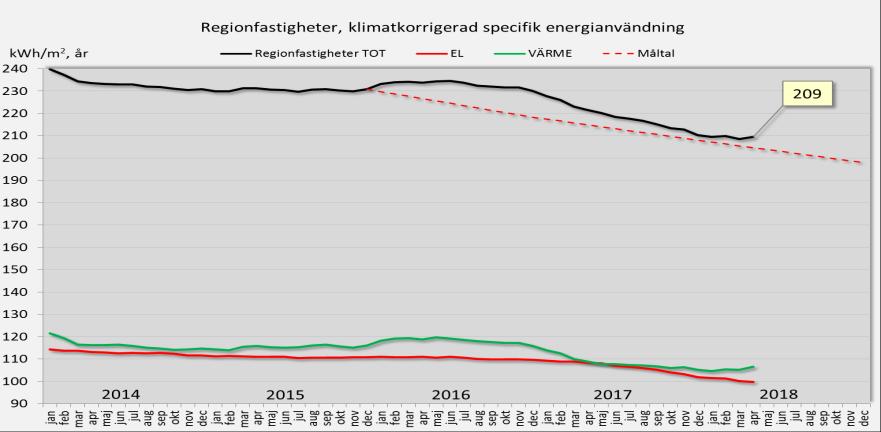 Prognos Prognos för helårsutfallet beräknas till 28,2 mkr, vilket överstiger årsbudget och resultatkrav med 5,6 mkr. Jämfört med förra månaden är prognosen sänkt med 4,4 mkr.