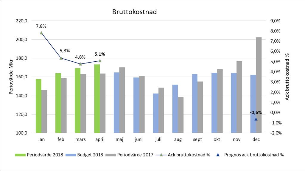 Avvikelse utfall mot budget Resultatet per april är +10,5 mkr jämfört med budget. Det är främst transporttjänster och parkeringsverksamheten som visar ett överskott.