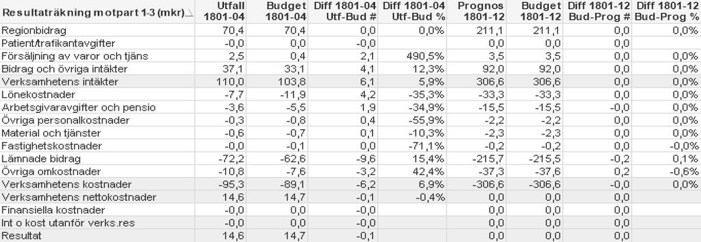 Månadssammanställning 79 Regionala utvecklingsnämnden Sammanfattning Ekonomi Medarbetare Ekonomi Resultatutveckling (mkr) Regionala utvecklingsnämnden redovisar ett positivt resultat på +14,6 mkr i