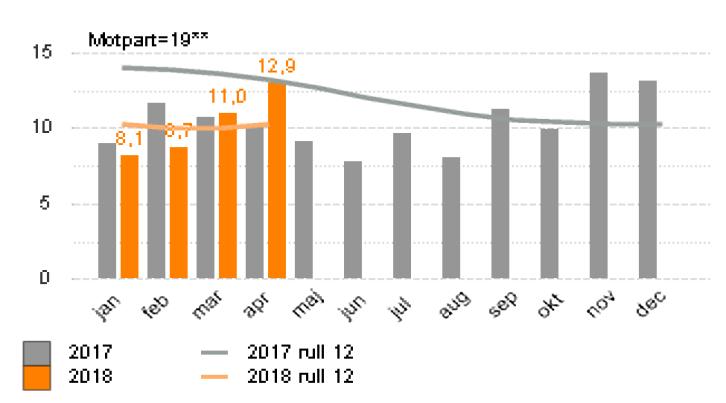 Prognos Prognosen är förbättrad med 15,0 mkr jämfört med mars, vilket innebär ett negativt resultat med -135 mkr, som ger -145,4 mkr i budgetavvikelse.