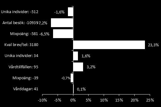 Slutenvården visar en ökning av antalet vårdtillfällen Antalet vårddagar minskar med och därmed också medelvårdtiden (-0,25 dagar).