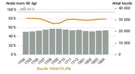 Kompetensmix inom slutenvård somatik (andel usk och övrig personal av summa ssk usk och övrig personal) När det gäller kompetensmixen är utfallet totalt för SUS 49,9% i mars 2018 (i jan 50,4%).