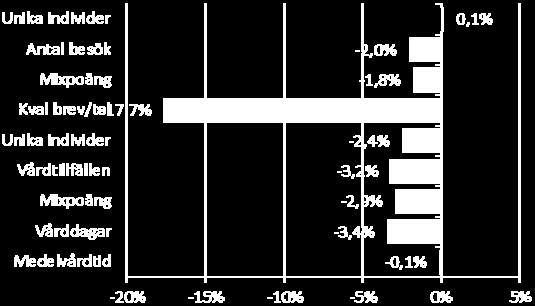 Totalt antalet väntande sjunker och är nu nere på 1 325. Verksamheten arbetar målmedvetet med diverse insatser för att förbättra tillgängligheten ytterligare.