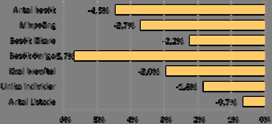 Produktion Hälsoval och övrig primärvård procentuell förändring ackumulerade värde jämfört med föregående år Perioden jan mar visar sjunkande besöksvolymer från +0,5 % i ökning föregående