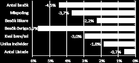 Hälsovalsdelen har minskat med 3,6%, vilket står för 70% av den totala volymminskningen. Besöken till BVC har minskat med 7,3%, vilket förklarar 17% av volymminskningen.