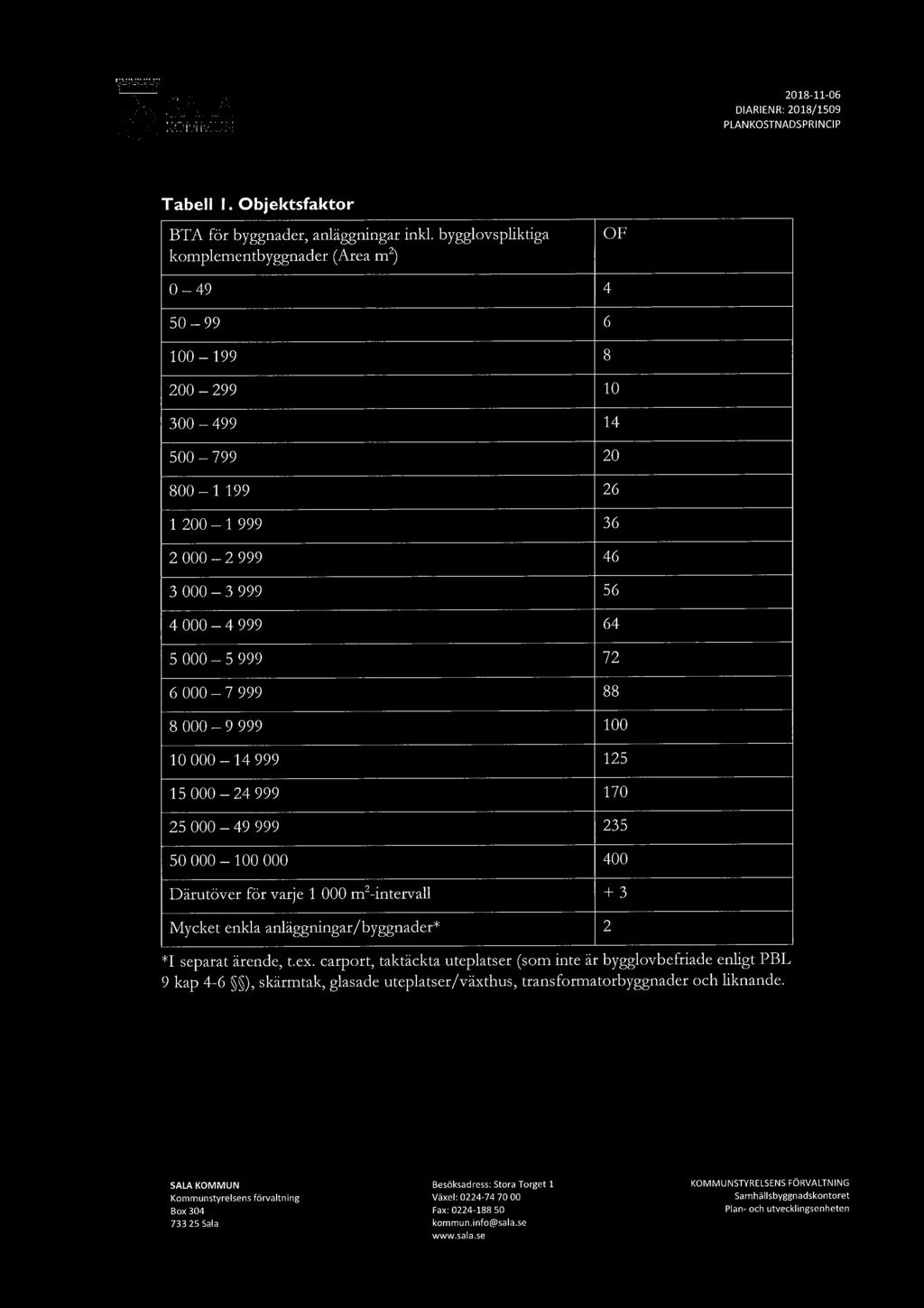 Eu; " 2018 11 06 SA LA DIARIENR: 2018/1509 Tabell I. Objektsfaktor BTA för byggnader, anläggningar inkl.