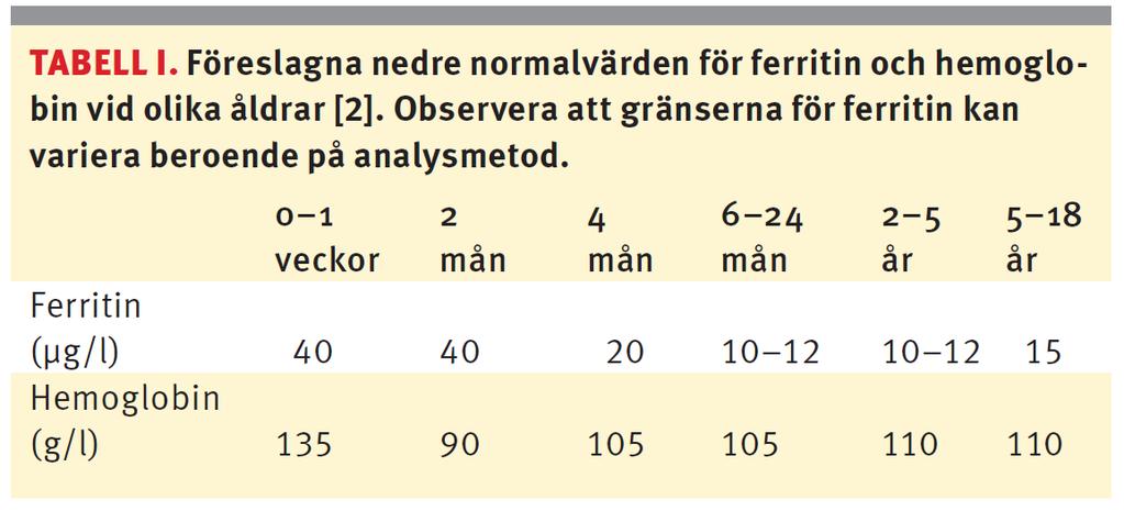 Normalvärden, anemi och järnbrist vanliga definitioner Berglund & Domellöf, LT 2014 Järnbrist Otillräckligt med järn för kroppens normala fysiologiska behov.