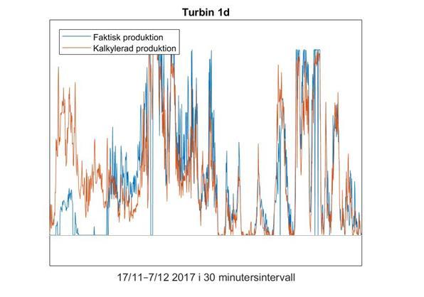 5.4 Turbin 1-d Figur 5 - Turbin 1d Faktisk produktion gentemot kalkylerad produktion Områden i Figur 5 visar på tydliga perioder där differensen mellan den faktiska produktionen och den kalkylerade