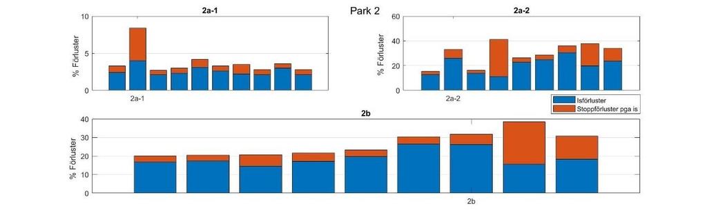 5.10.2 Park 2 För park 2 är tre verk utvalda. Två av verkens perioder överlappar och är därför borttagna från varandras resultat.