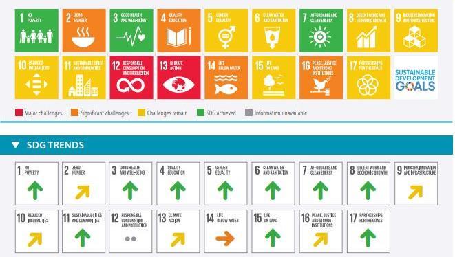 Bild 2 SDG Index Sverige Sveriges framgångar & utmaningar Bild 12 - SDG Index Sverige, Framgångar & Utmaningar Bilden visar hur det går och har gått för Sverige med de globala målen enligt SDSN:s