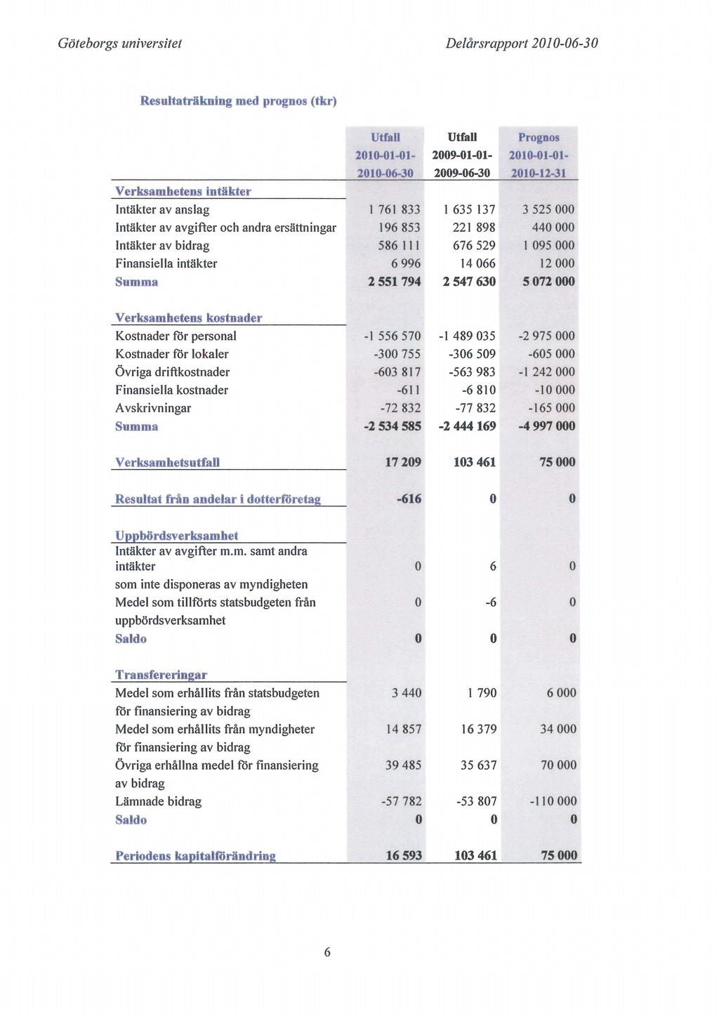 Göteborgs universitet Delårsrapport 2010-06-30 Resultaträkning med prognos (tkr) Utfall Utfall Prognos 2010-01-01-2009-01-01- 2010-01-01-2010-06-30 2009-06-30 2010-12-31 "erksammhetensintäkier