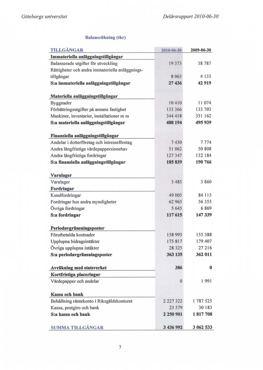 Göteborgs universitet Delårsrapport 20 J 0-06-3 O Balansräkning (tkr) TILLGÅNGAR 2010-06-30 2009-06-30 Immateriella anläggningstillgångar Balanserade utgifter för utveckling 19373 38787 Rättigheter