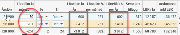 000 * 0,0251 = 251 kr o Löneökn % per år (löneökning på raden) = Månlön * Fördeln % * antal månader * löneöknings-% Exempel: 10.