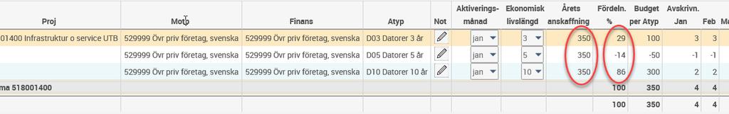 När alla parameter är registrerade fram till Fördeln % klickar man på Räkna om (inte enter!) > kontrollerar resultatet, nu finns budgeterade avskrivningar. Därefter klickas på Spara.
