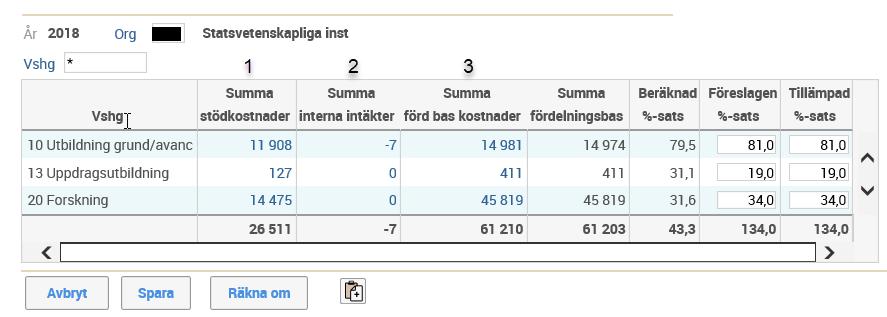 Välj en organisationsenhet och tryck enter så visas tabellen med information som ligger till grund för beräkningen av procentsatserna: 1. Totala kostnader i stödverksamheten 2.