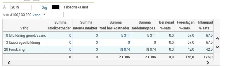 Budget avstämning % indirekta kostnader Rapporten visar beräkningen av indirekta procentpåslag per organisatorisk enhet.