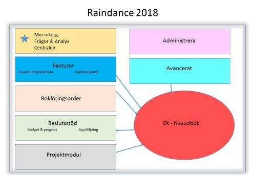 Översikt Raindance 2018 Denna handledning gäller för modulen Budget & Prognos inom delen Beslutsstöd. Budget & Prognosmodulen är en webbaserad Raindancefunktion och återfinns i Raindance portalen.