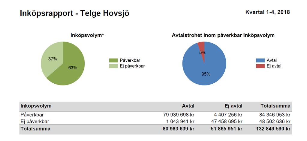 1.6 Personalrapport - 2019-01-31 21:58 13, Hovsjö AB TOTALT Tusental Rapportår 2018-12, December Utfall 1812 Budget 1812 Avvikelse Utfall 1712 Utfall 1801-1812 Budget 1801-1812 Avvikelse Utfall
