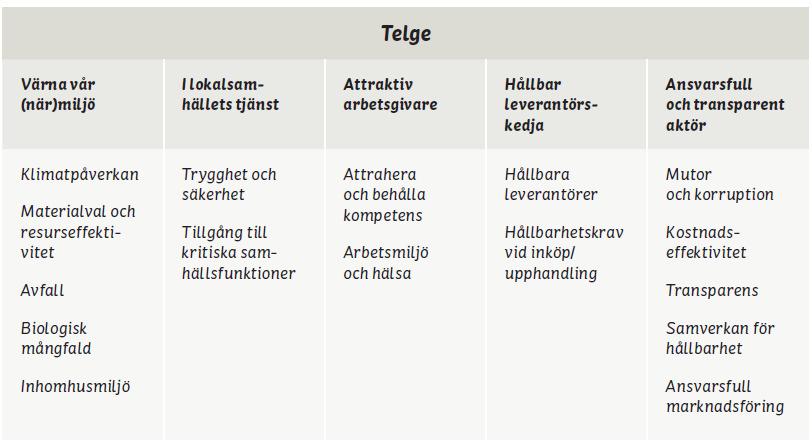 Inomhus - miljö Avfall Materialval KPI 2018 2017 Ange kommentar till KPI Antalet A-produkter som köpts in (%) i förhållande till totala TB 18.