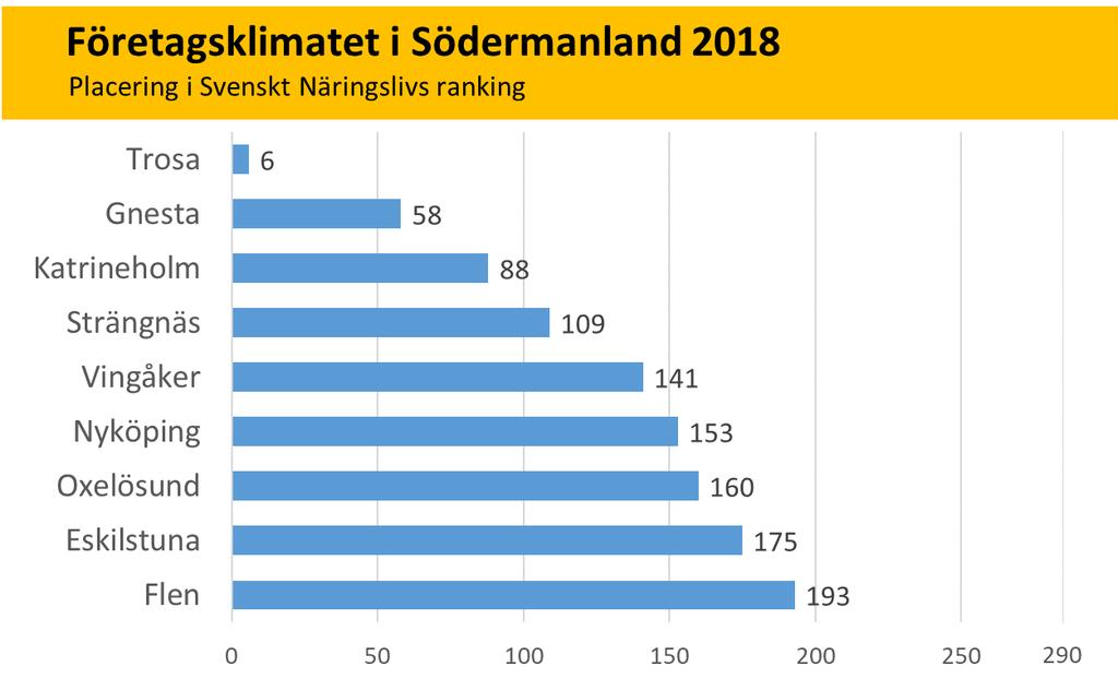 Bilaga till pressmeddelande 2018-10-02: Ranking för respektive kommun i Södermanland Ranking av företagsklimat 2018 Södermanlands kommuner Kommun Ranking Förändring Topp 5 i Sverige