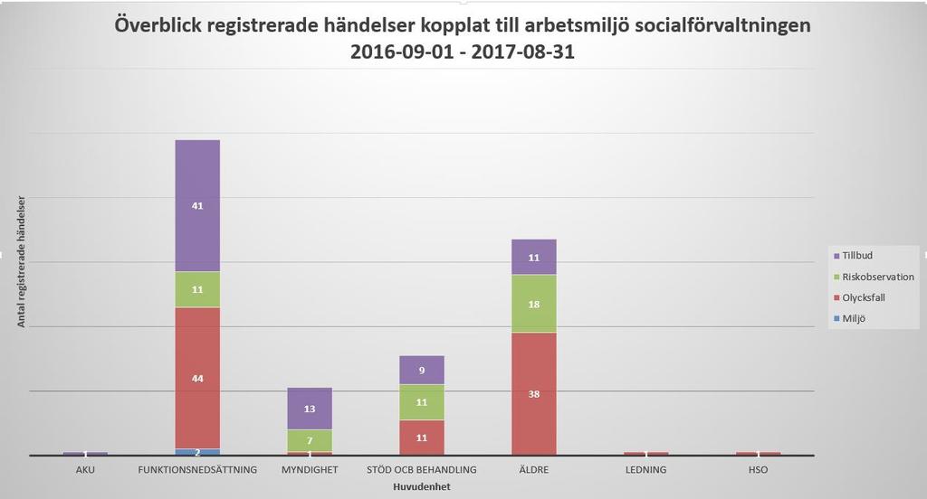 Arbetsmiljö Tillbud och arbetsskador rapporteras i samband med händelsen Granskning av registrerade händelser i KIA under perioden 2016-09-01-2017-08-31.