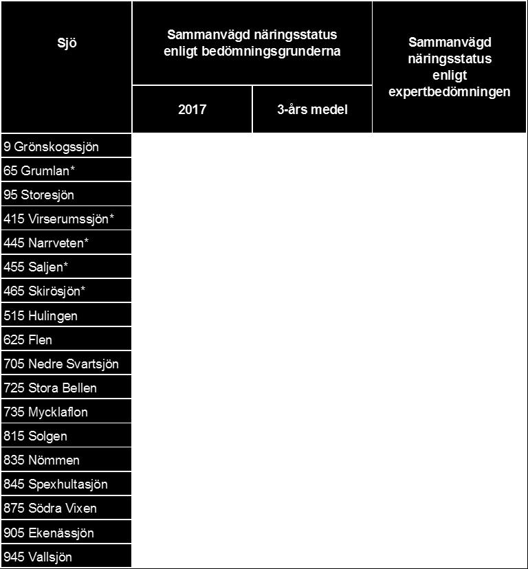 22 Tabell 3. Statusklassning av näringsämnen för 2018 och treårsmedel enligt bedömningsgrunderna samt expertbedömning för 2017 och treårsmedel gjord av Medins Havs- och Vattenkonsulter AB.