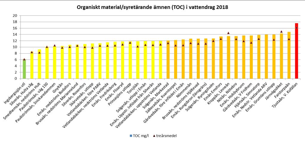32 Figur 24. Tillstånd för organiskt material (TOC) I vattendragen inom Emån 2018 samt treårsmedelvärde 2016-2018. Bedömningsgrunder enligt Naturvårdsverket 1999.