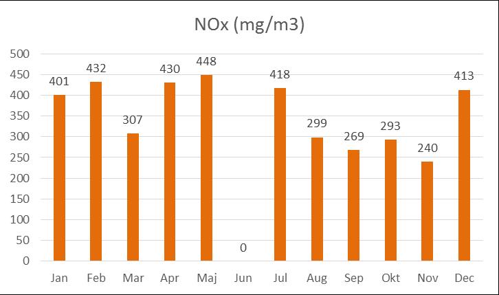 NOx Panna 1 (månadsmedel mg/m 3 ): Kommentar: Inga förhöjda värden under året.