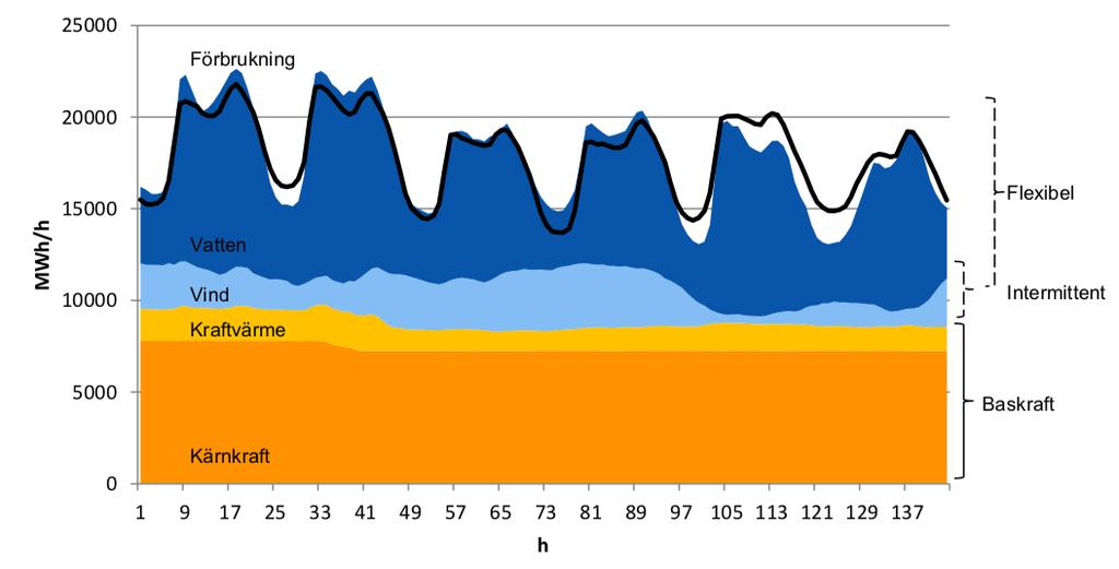 Figur 1. Hur elanvändning och elproduktionen varierar över tid (Energimyndigheten, 20