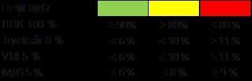 Sida 18 (26) Resultat SFS 2010:659, 3 kap. 10 p 3 Strukturmått Närsjukvården använder i arbetet med händelseanalyser Nitha. Nitha infördes december 2016.