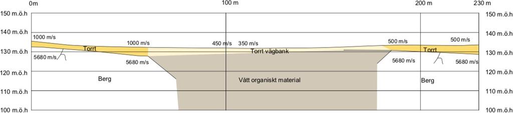 16 fig 13: Resistivitetsvariation över profil 6 där (a) visar den uppmätta ske