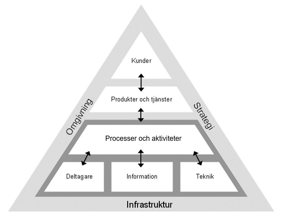 Figur 16 WS-ramverket (fritt efter Alter 2013) De sex elementen är följande: kunder produkter och tjänster processer och aktiviteter deltagare information teknik De fyra sista elementen enligt listan