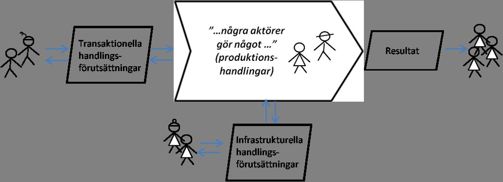 Figur 9 Praktikförutsättningar i två axlar Infrastruktur är enligt detta synsätt inte med nödvändighet något materiellt (som t.ex.