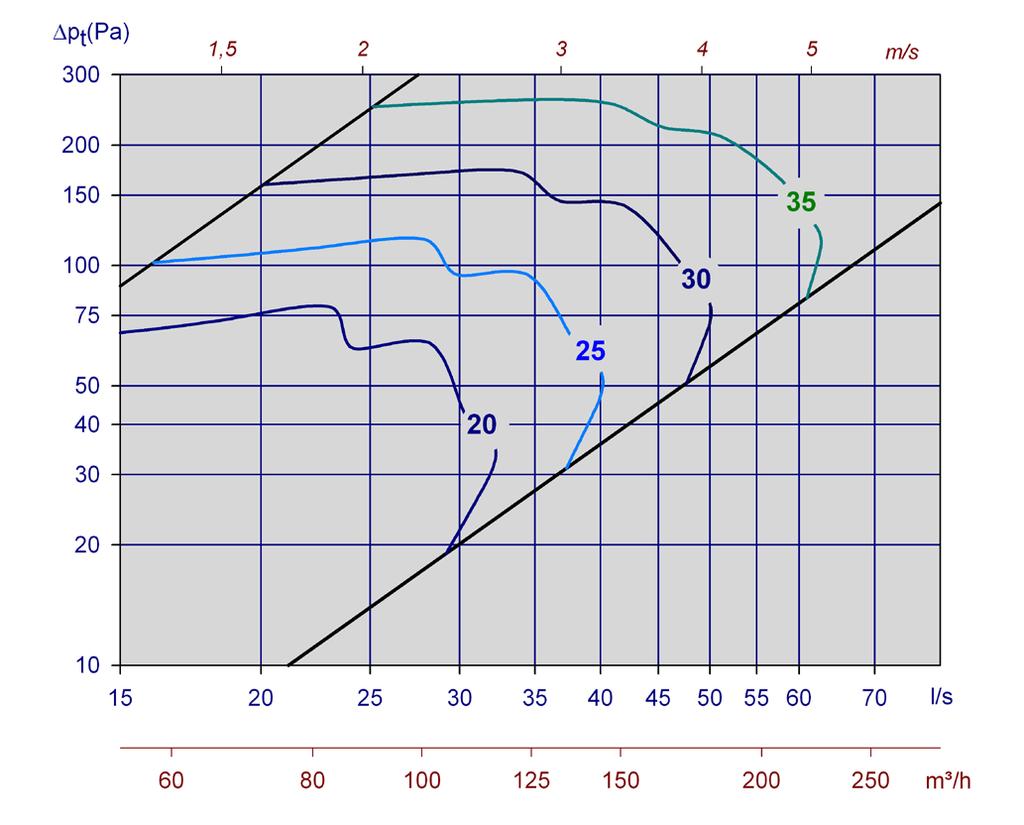 LJUDTEKNISK DATA I diagrammen redovisas sammanlagd A-vägd ljudeffektnivå från donet, L WA.