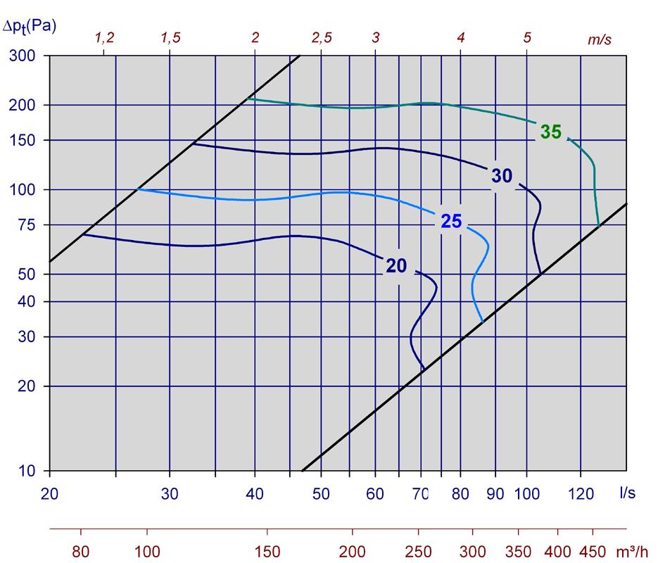 Vi vill beräkna följande data: a) Utsänd ljudeffektnivå i 250 Hz vid öppet spjäll. b) A-vägd ljudtrycksnivå från donet på ett kontor med 4 db rumsdämpning.