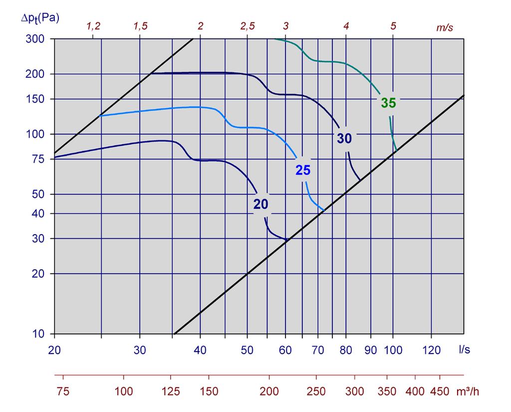 Utsänd ljudeffektnivå vid 250 Hz blir då: L W = L WA + KO = 24 + (-2) = 22 db b) Med 4dB rumsdämpning blir den A-vägda ljudtrycksnivån: 22-4 = 18 db(a) c)