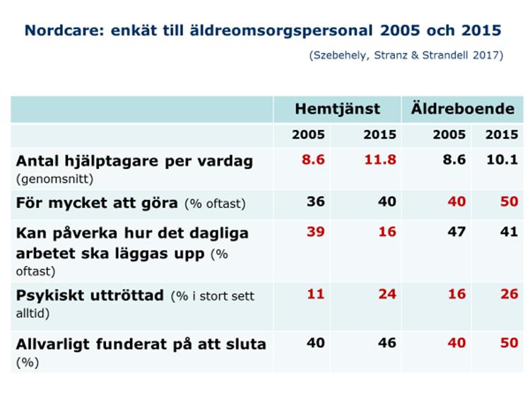 Från att äldre personer i mitten av 1900-talet bodde sämre än andra åldersgrupper har de äldre personerna i dag inte sämre bostadsstandard än andra åldersgrupper.