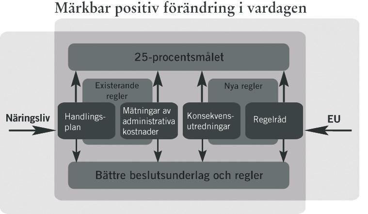 Figur 2. Beståndsdelarna i regelförenklingsarbetet. 2.2 Mätningar av företagens administrativa kostnader 2.2.1 Bakgrund Regeringen låter mäta företagens administrativa kostnader för att få ett kvalificerat och kvantitativt underlag att arbeta med för att förenkla regler.