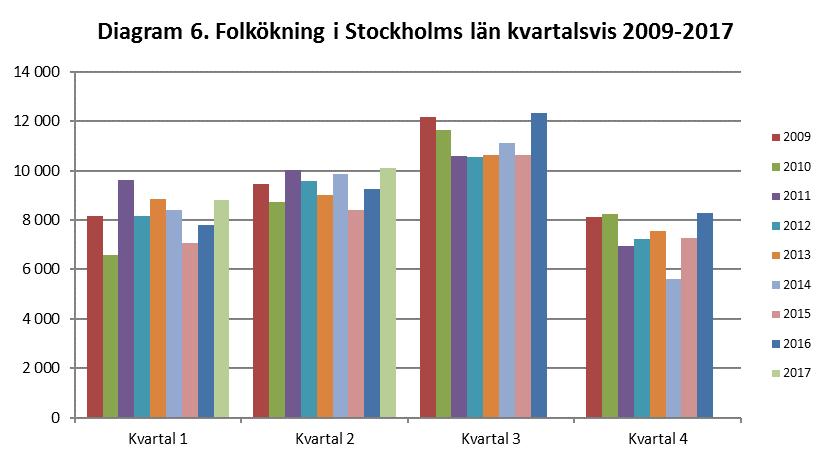 Inrikes flyttningar och in- och utvandringar efter ålder Folkökning i Stockholms län kvartalsvis 2009-2017 Tabell 4: Folkmängd och befolkningsförändringar månadsvis i Stockholms län 2017 Månad