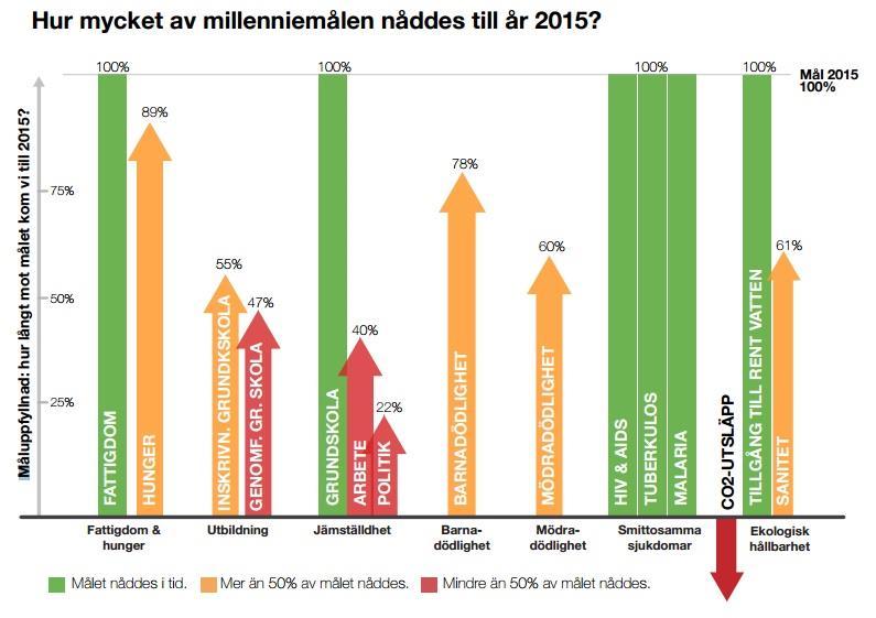 Bild 4 Källa: Blir världen bättre?/undp Bild 4 - Hur det gick för millenniemålen. Bildkälla: UNDP, Blir världen bättre? Så vad ska man säga, blir världen bättre? Det beror såklart på vem man frågar.