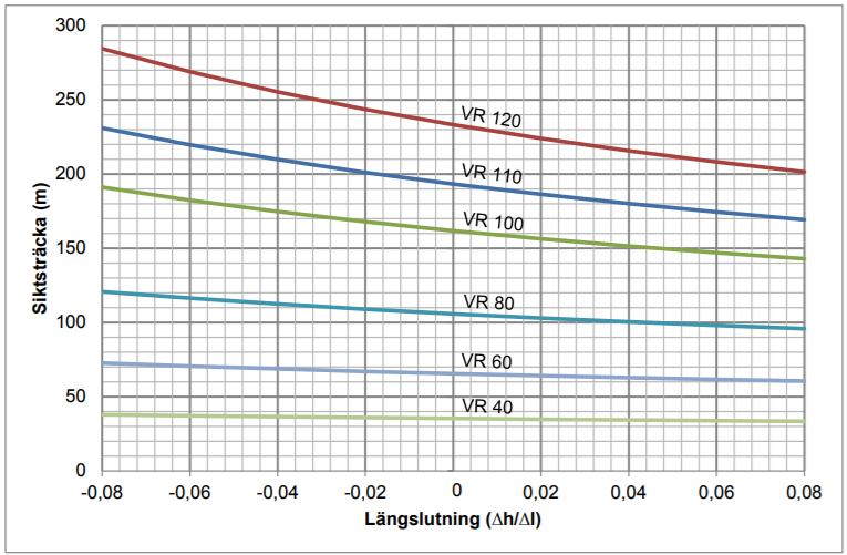 7.2 Säkerhet 7.2.1 Sikt Båda alternativen uppfyller de krav VGU ställer på sikt för nybyggda vägar.