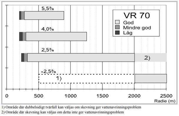 7.4 Estetik 7.4.1 Tvärfallslutningar Tvärfallslutningarna för cirkelbågarna är dimensionerade efter frihandsstyrning vid tre olika hastigheter.