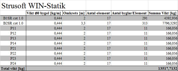 Resultatet från WIN-Statik gällande huvudarmeringen i byggnadens olika delar ger en total huvudarmeringsmängd på 37 997,9 kg.