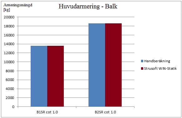 I diagrammet nedan visas resultatet och förhållandena mellan hand- och databeräkningar i huvudarmeringsmängd för de olika balkarna i konstruktionen.