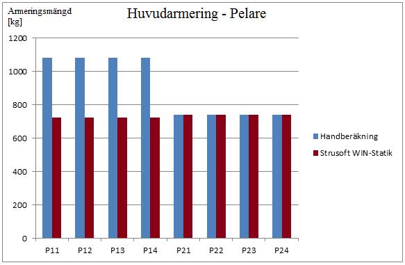 Diagram 1: Resultat och förhållanden mellan hand- och databeräkningar i huvudarmeringsmängd för balkarna I diagrammet nedan visas resultatet och förhållandena mellan hand- och databeräkningar i