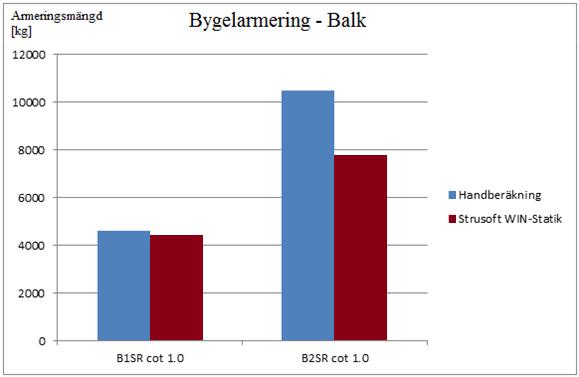 I diagrammet nedan visas resultatet och förhållandena mellan hand- och databeräkningar i bygelarmeringsmängd för de olika balkarna i konstruktionen.
