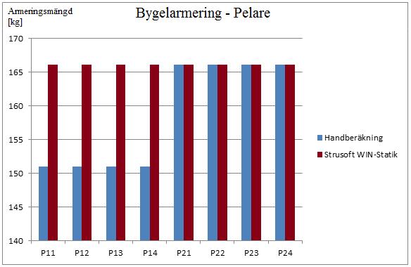 Diagram 3: Resultat och förhållanden mellan hand- och databeräkningar i bygelarmeringsmängd för balkarna I diagrammet nedan visas resultatet och förhållandena mellan hand- och databeräkningar i