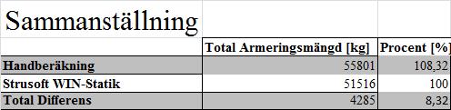 Diagram 5: Skillnaden i den totala armeringsmängden för hela byggnaden Resultatet som är baserad på samtliga uträkningar och data visar att den totala differensen mellan