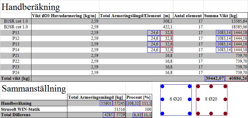 Vid handberäkning av pelartvärsnittet krävs minst 6 20 för att klara av de krafter som den utsätts för. Detta resulterar att det blir ett osymmetriskt armeringsupplägg i pelartvärsnittet.