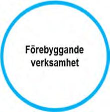 7 Förbundets inriktnings- och effektmål 2017 Målområde förebyggande verksamhet Inriktningsmål 1 Antalet bränder ska minska Förbundets verksamhet ska bidra till att antalet bränder och antalet
